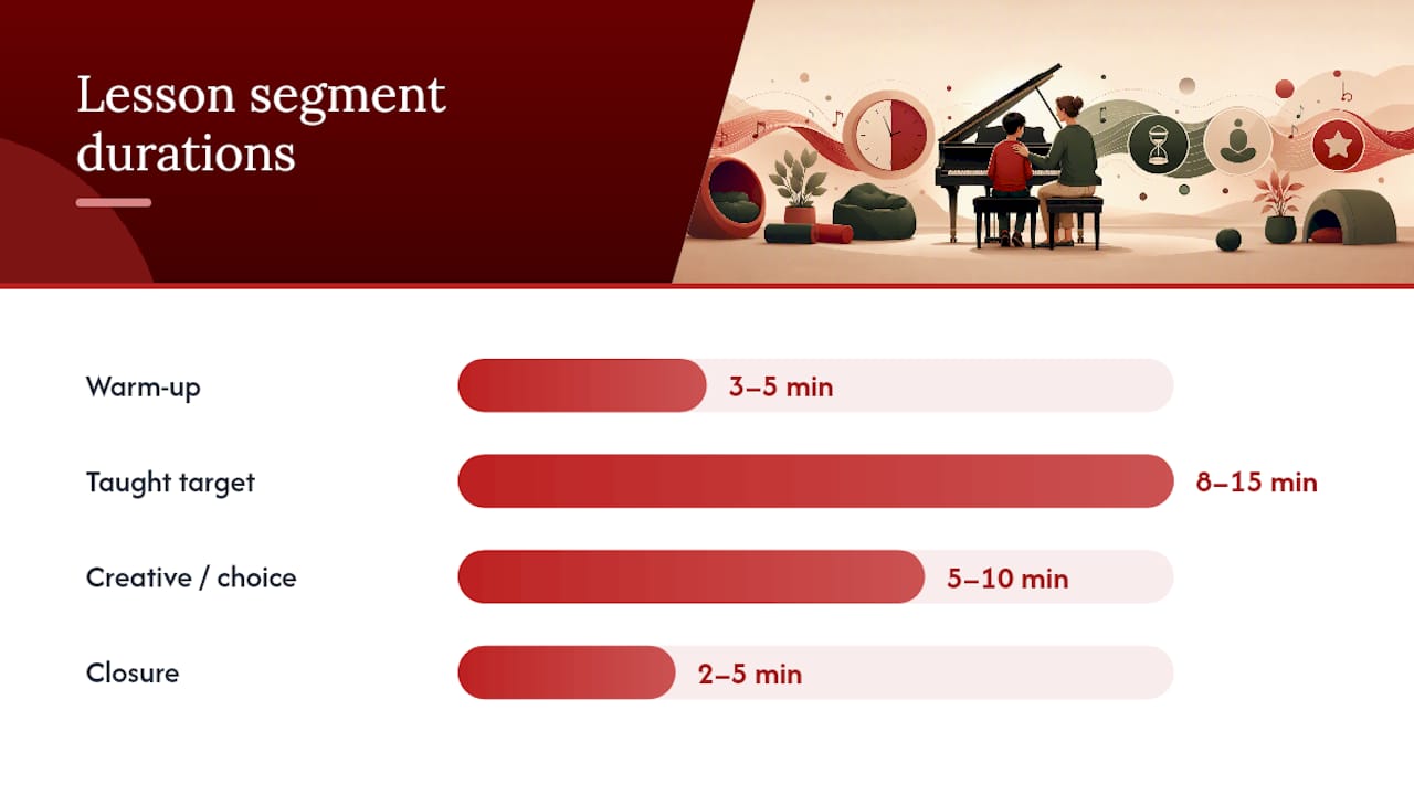 A lesson template and 6 to 12 week plan for piano lessons for autistic children — overview diagram