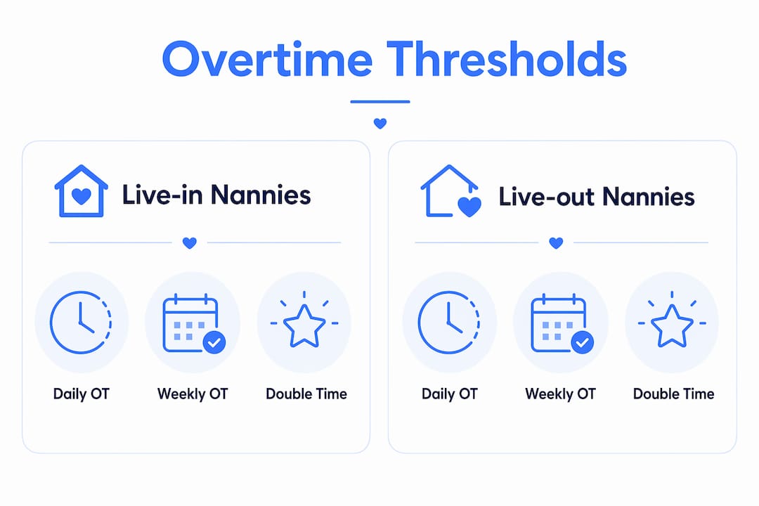 Infographic comparing live-in and live-out nanny overtime rules