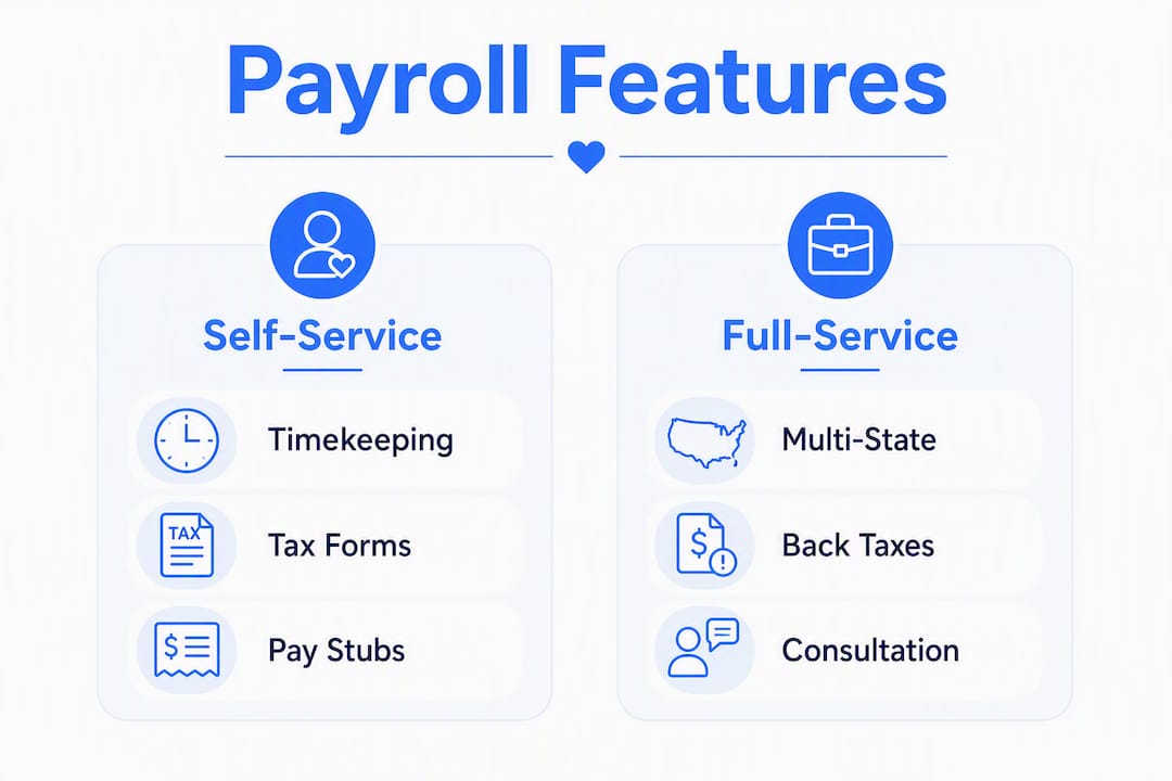 Infographic comparing self-service and full-service payroll features