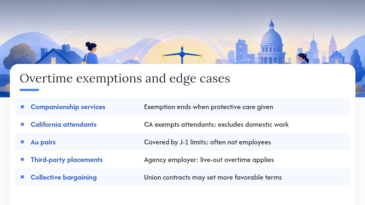 4. Common exemptions and edge cases that change overtime obligations — overview diagram