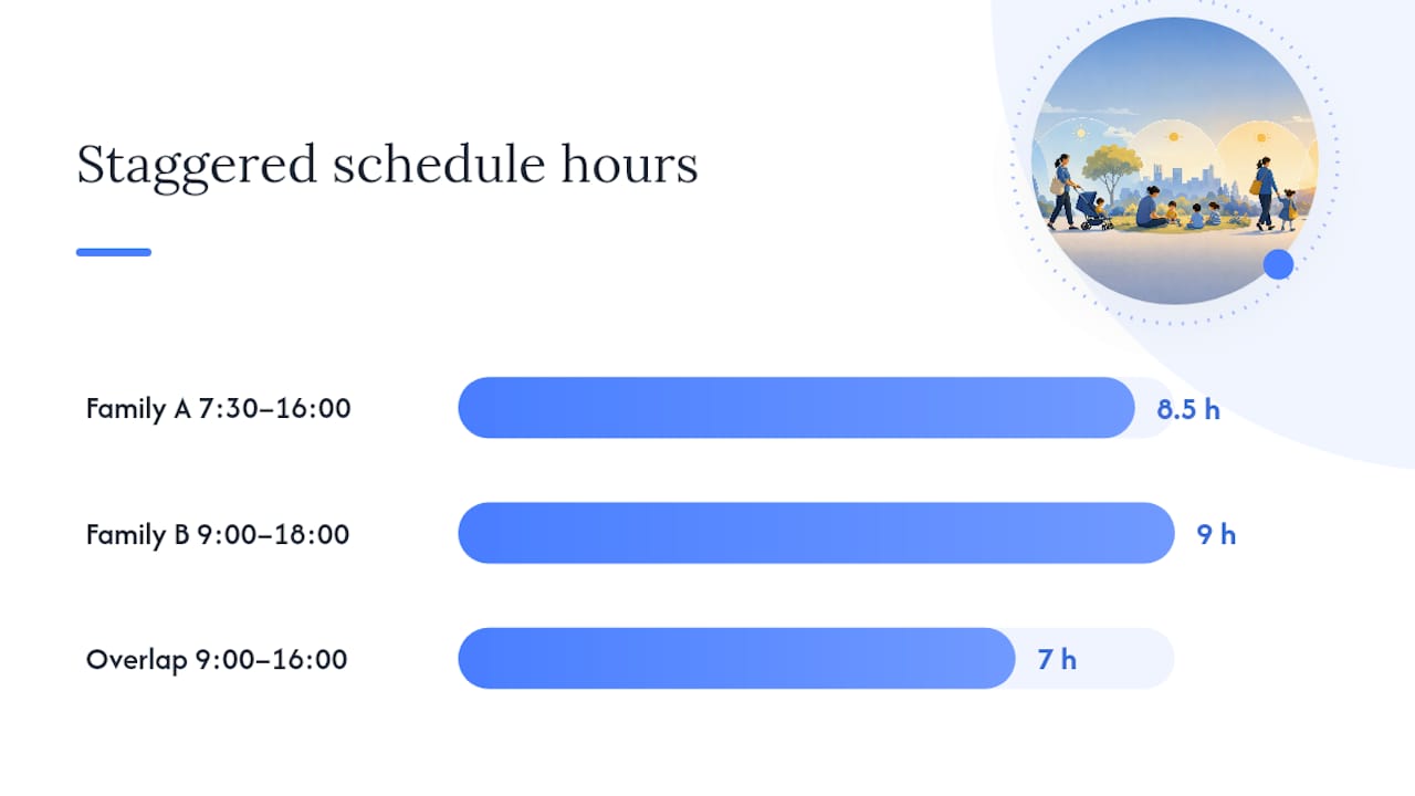 Staggered nanny share schedule timeline