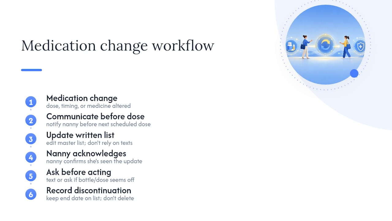 Medication change communication workflow