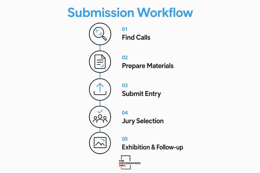 Infographic showing steps to submit juried photography exhibitions