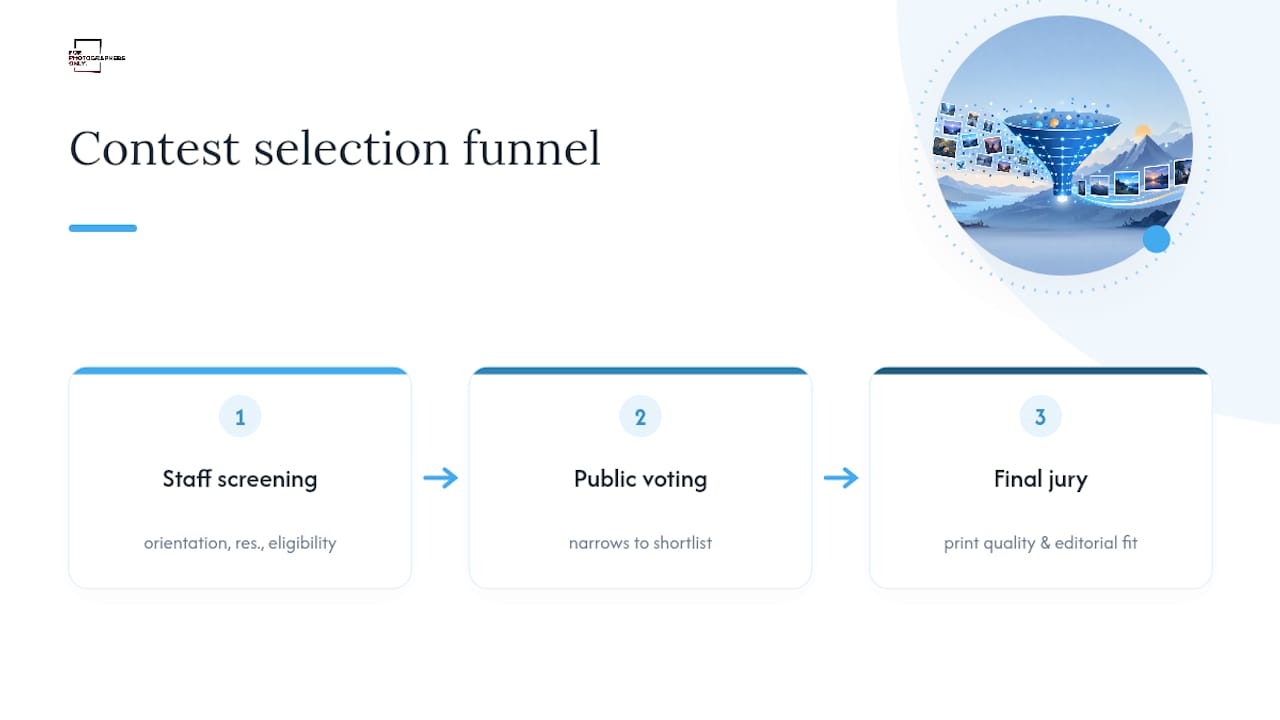 Three-stage calendar contest judging funnel
