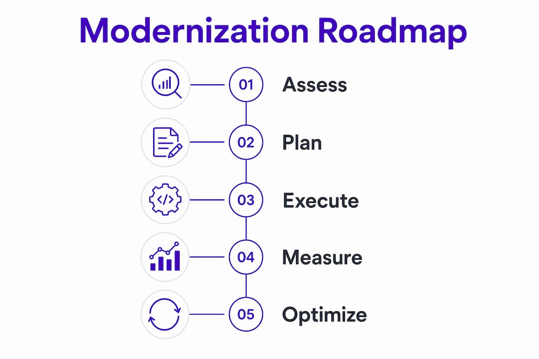 Infographic showing application modernization roadmap steps