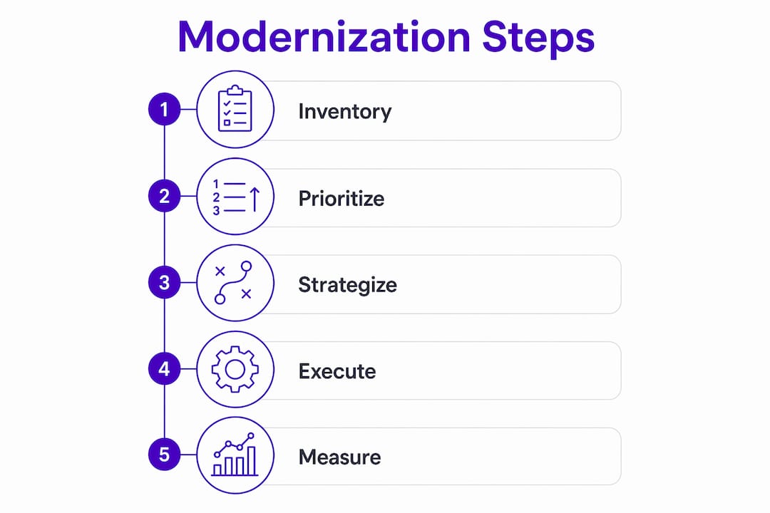Infographic showing key modernization steps