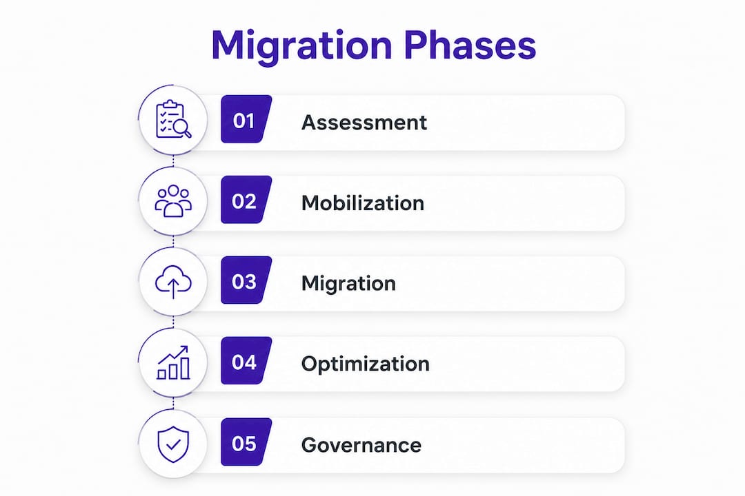 Infographic illustrating cloud migration process phases