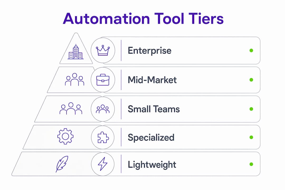 Infographic showing ranked workflow automation tools
