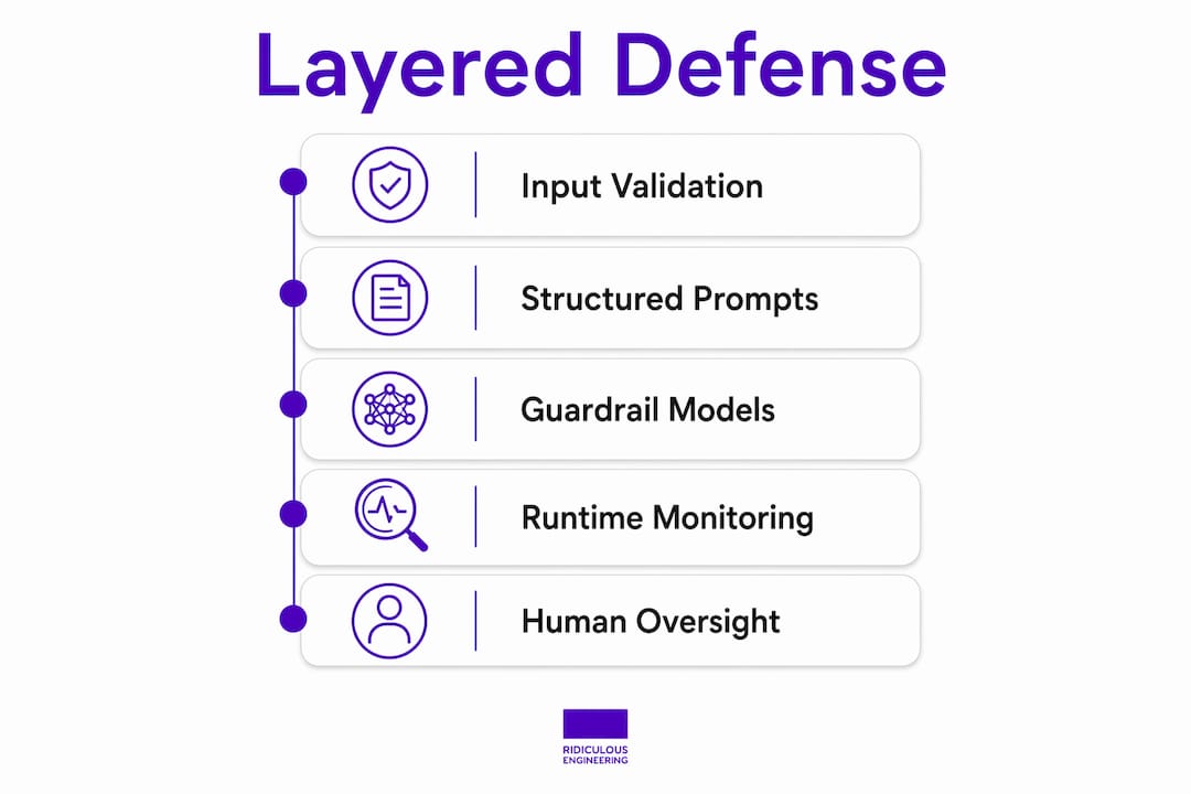 Infographic illustrating layered prompt injection defenses