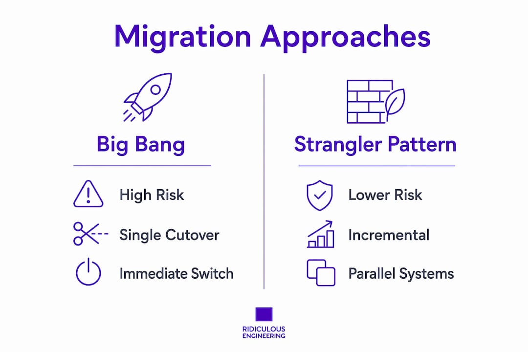 Infographic comparing Big Bang and Strangler Pattern migrations