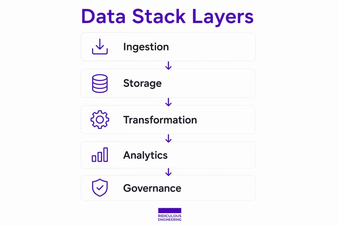 Infographic showing modern data stack layers and roles
