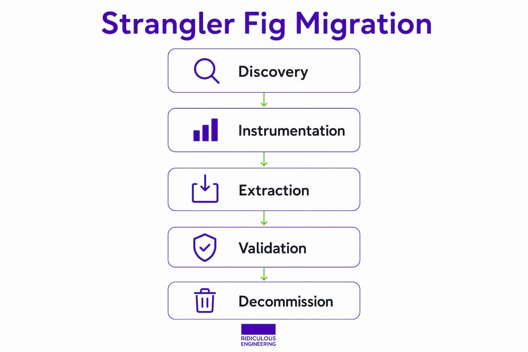 Flowchart infographic of strangler fig migration phases
