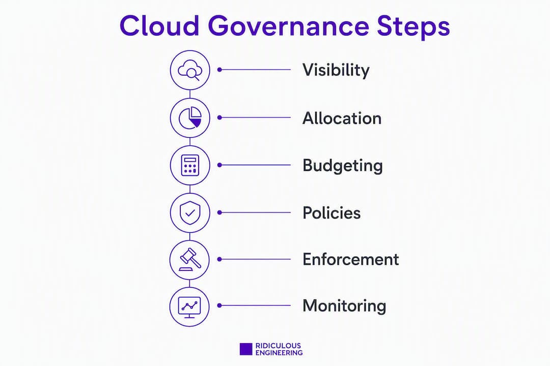 Infographic displaying six steps of cloud cost governance