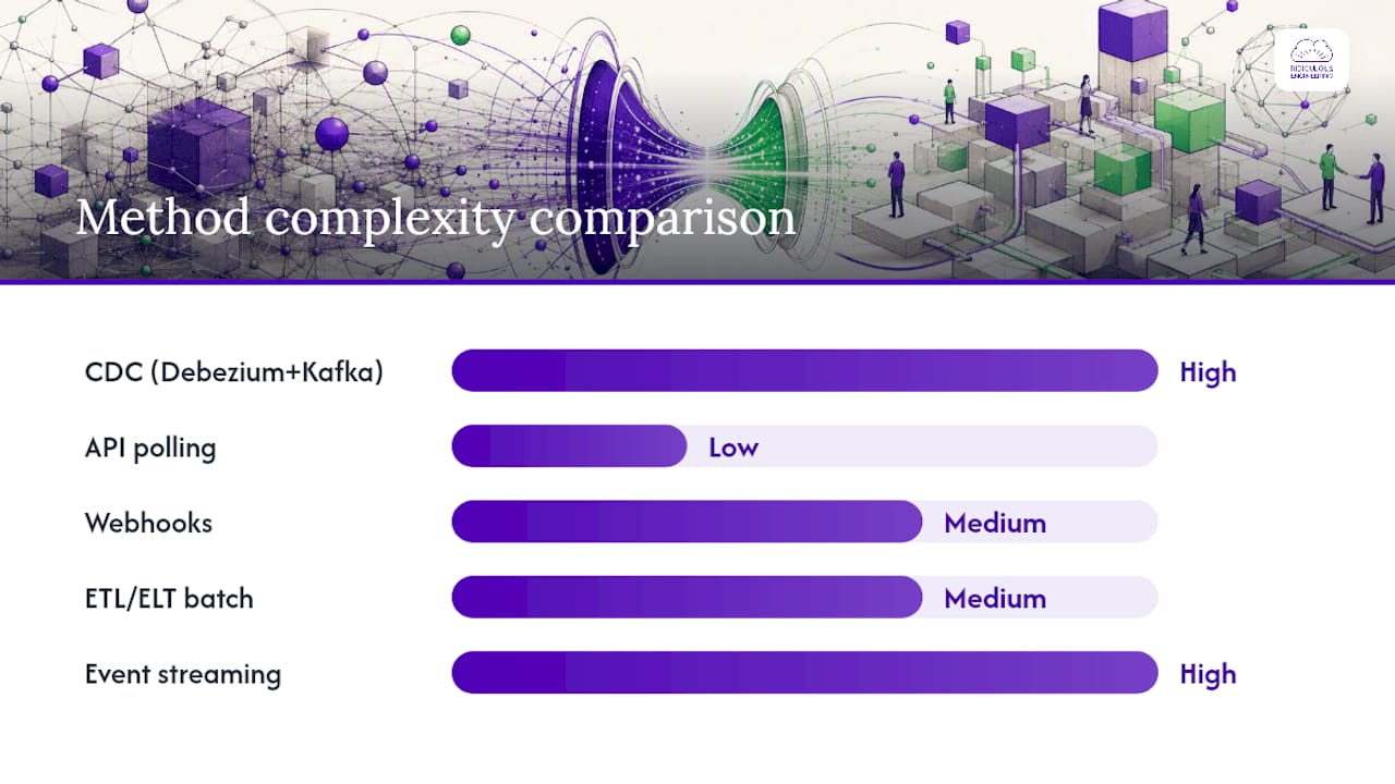 Data synchronization methods comparison chart