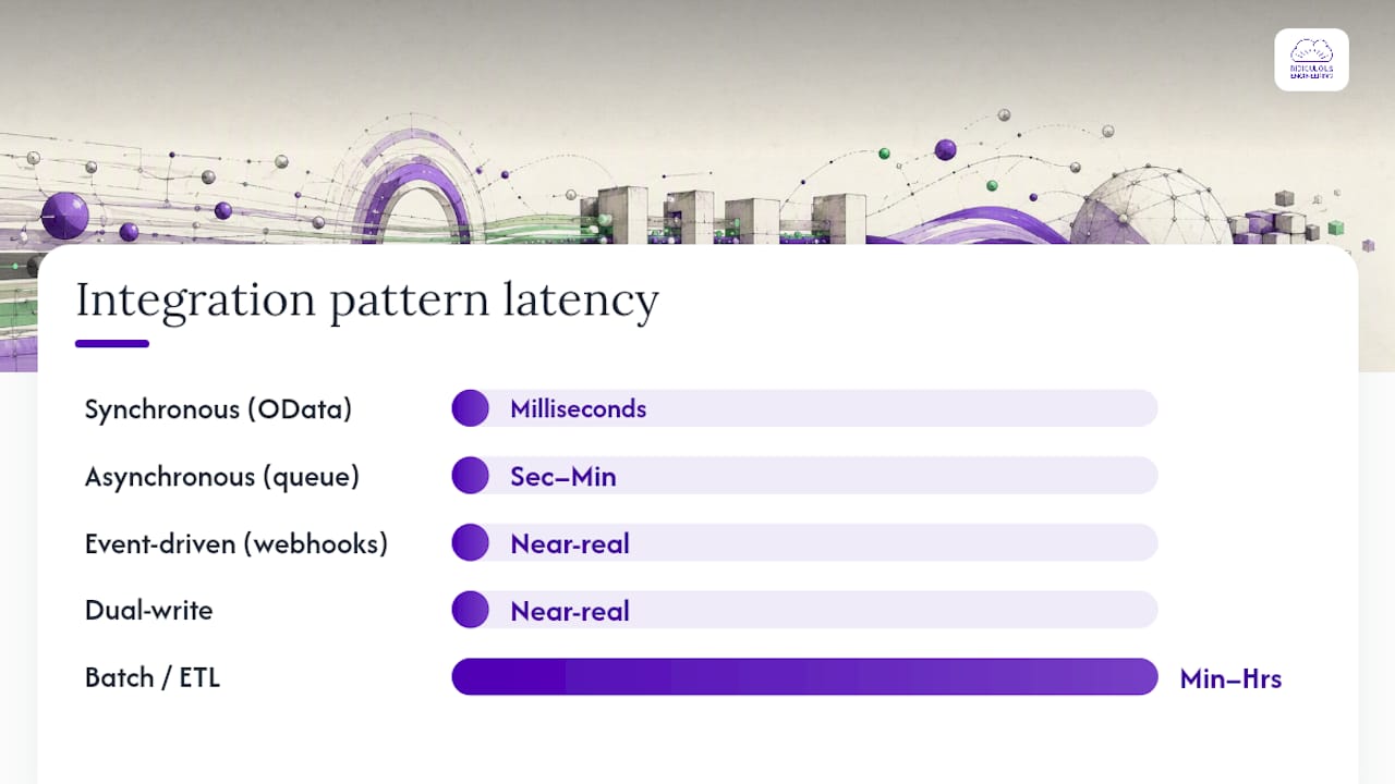 How do integration design patterns affect your build and operational risk? — overview diagram