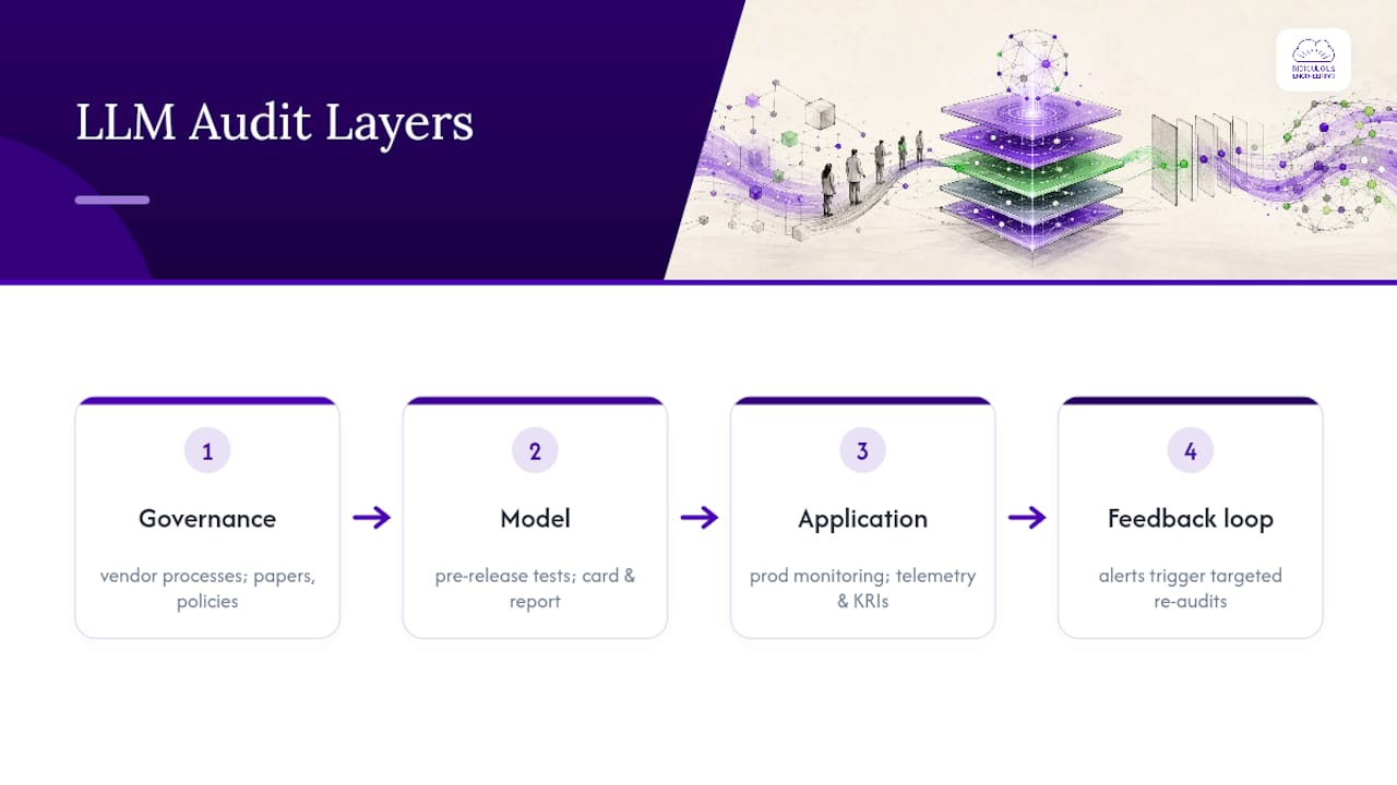 Diagram of LLM system auditing layers
