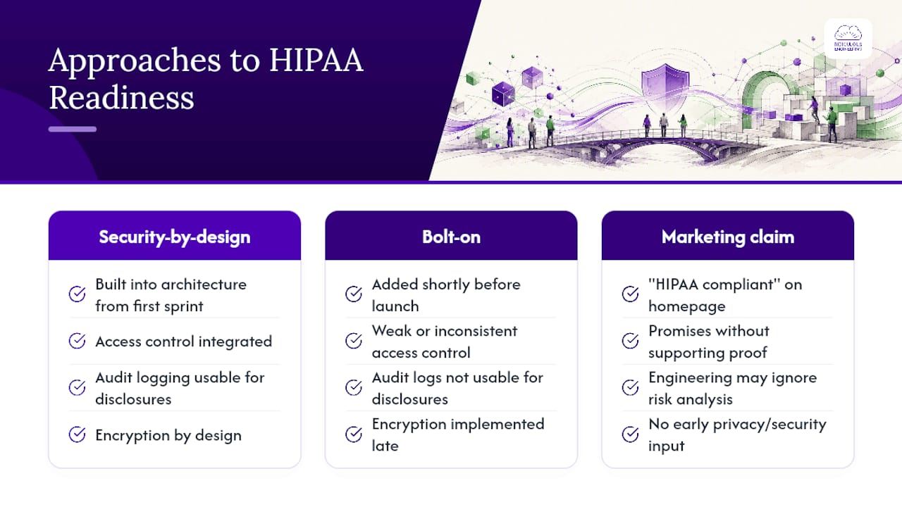 Building HIPAA-Ready Software Without the Guesswork — overview diagram