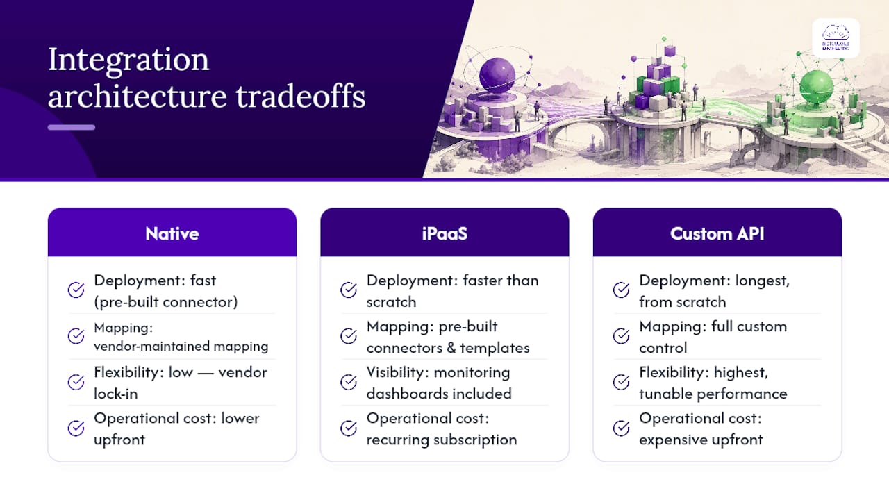 Comparison diagram of native connectors, iPaaS middleware, and custom API integration architecture for CRM and ERP systems