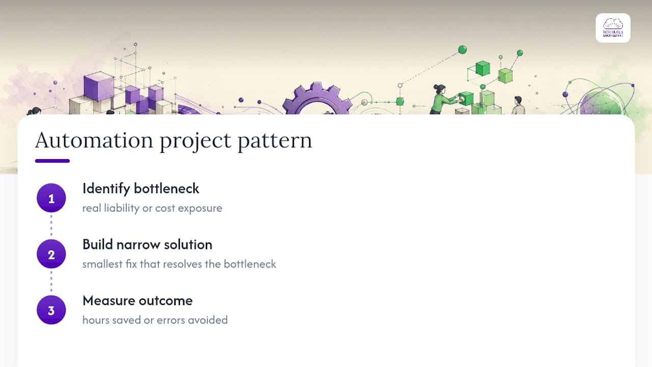 Ridiculous Engineering approach to right-sized automation, from bottleneck identification through measurable delivery