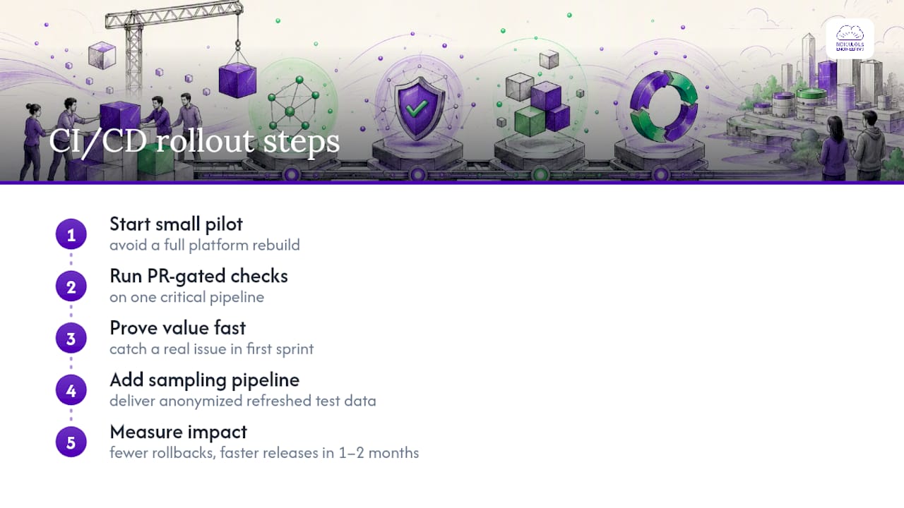 How Ridiculous Engineering Approaches a CI/CD Rollout — overview diagram