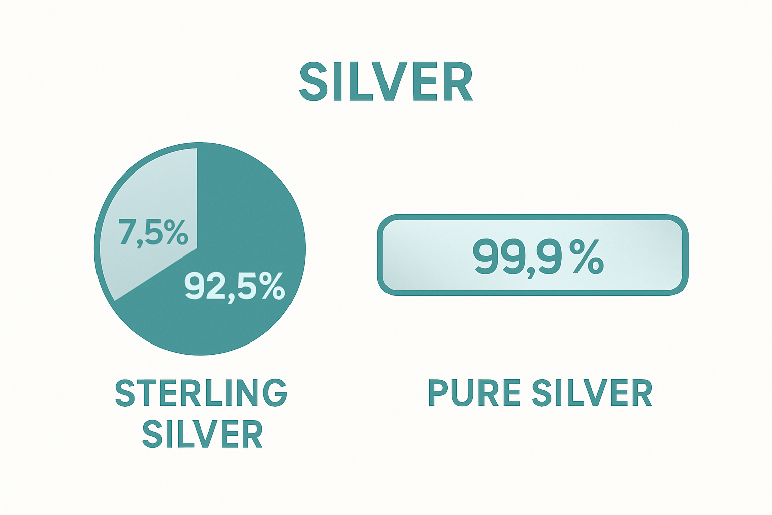 Infographic comparing sterling vs. pure silver composition