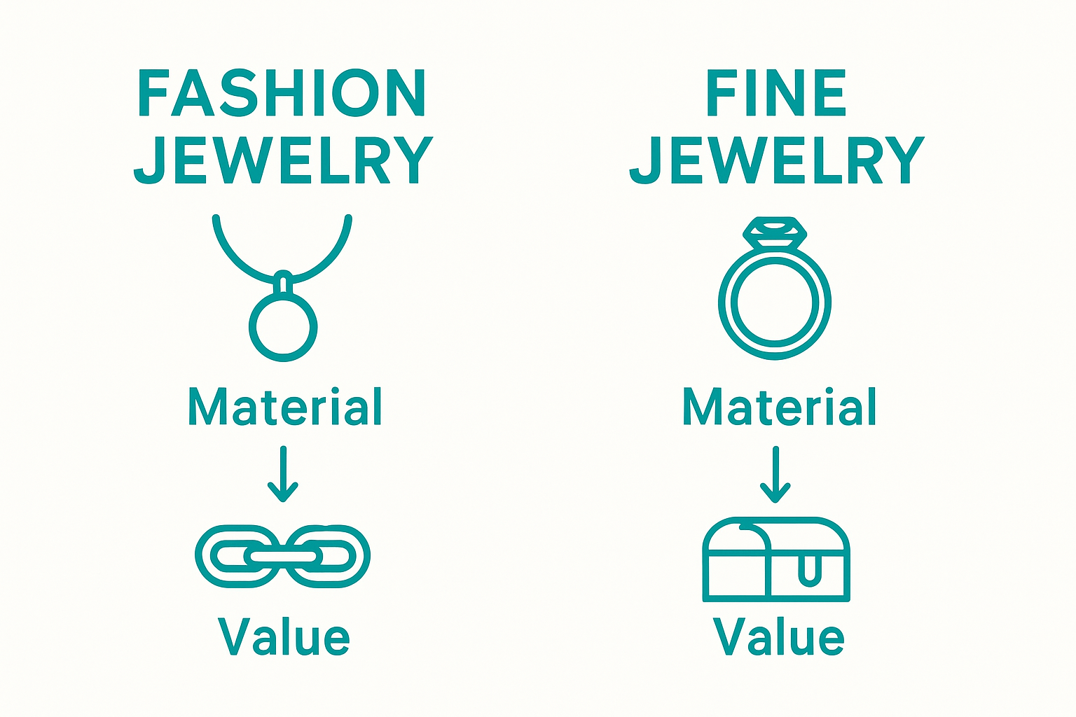 fashion jewelry vs fine jewelry comparison with material and value icons