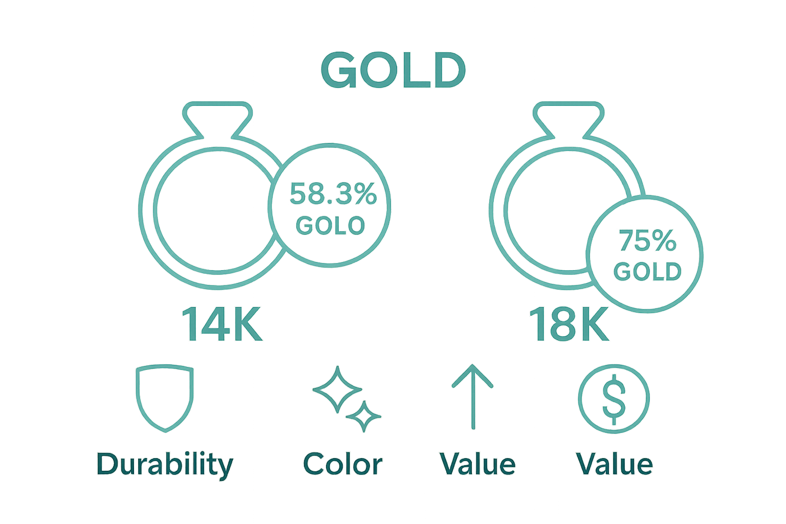 14k vs 18k gold rings side-by-side infographic with purity percentage and key properties
