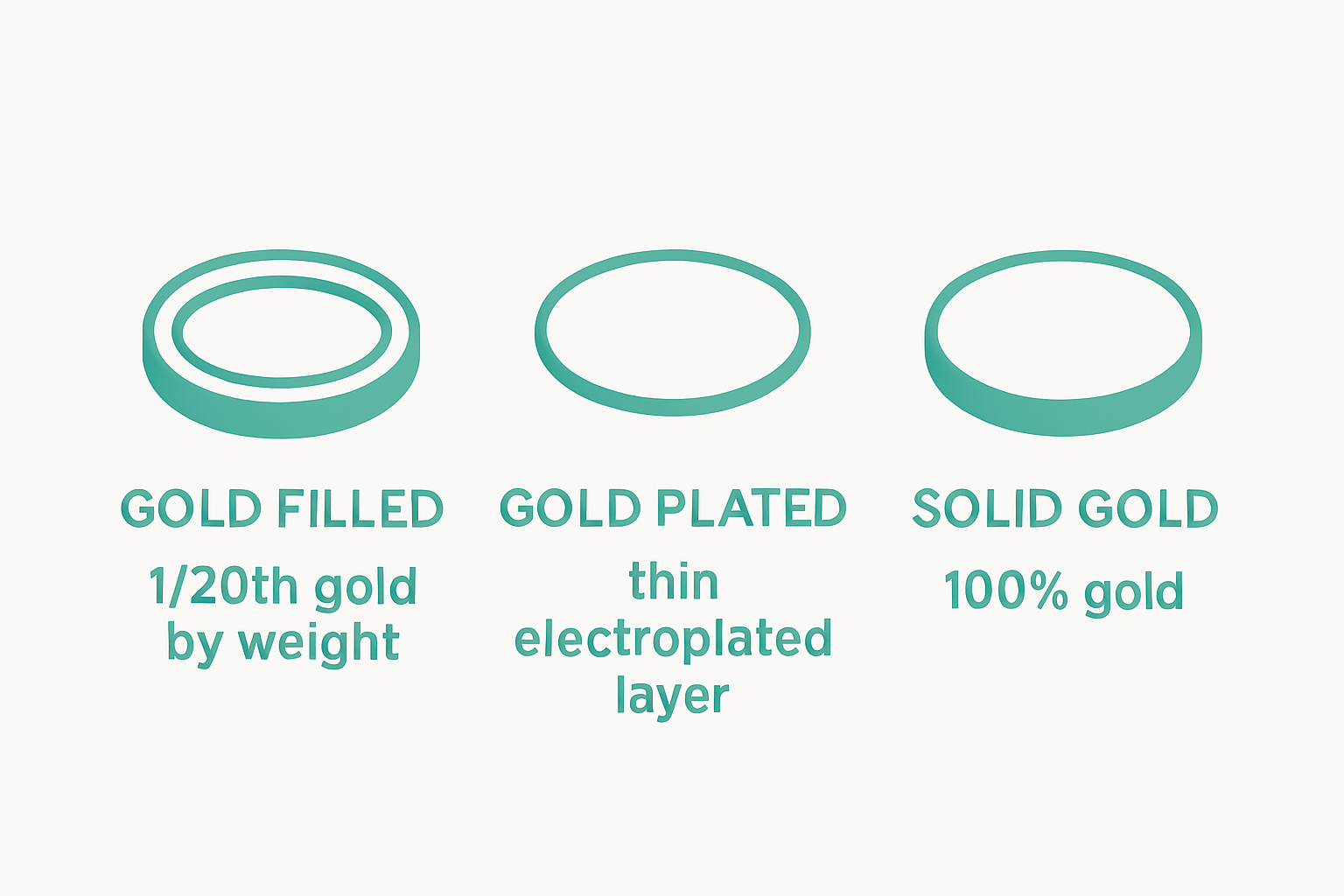 Infographic comparing gold filled, gold plated, and solid gold jewelry by gold layer thickness