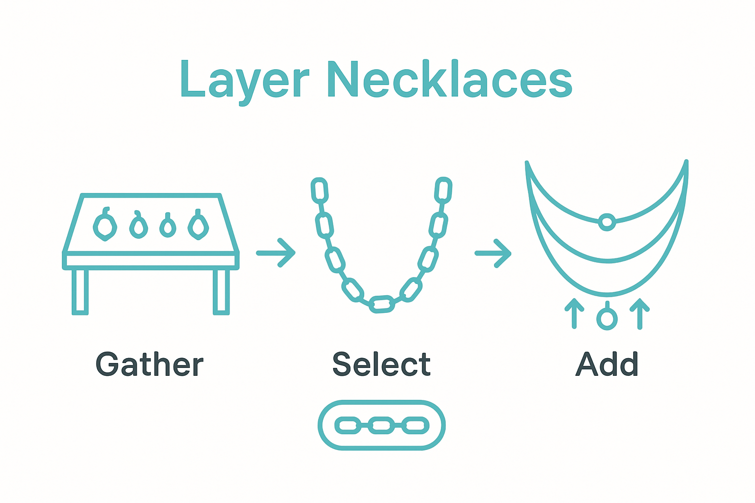 Simple three-step necklace layering process with icons and arrows