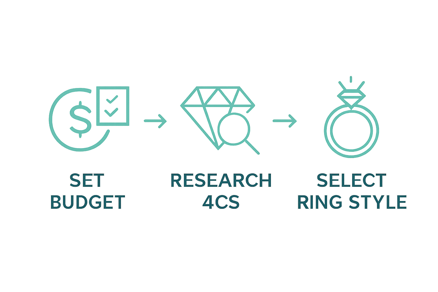 Infographic showing three steps: set budget, research diamonds, choose ring style