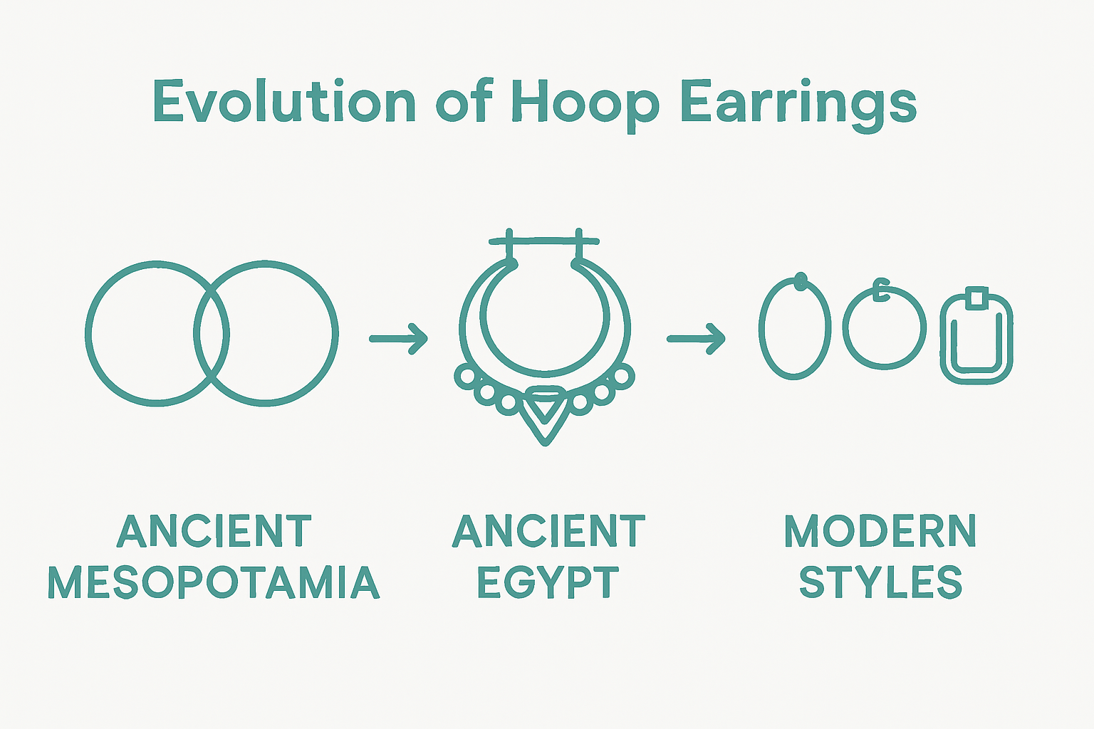 Timeline showing hoop earring evolution from ancient to modern