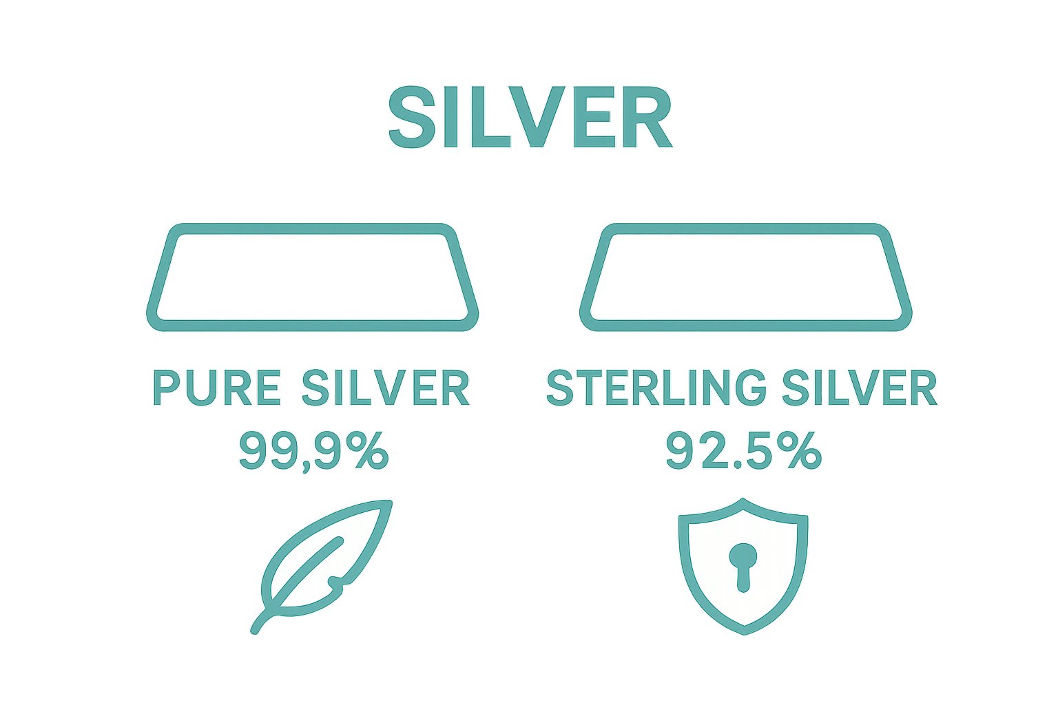 Infographic comparison of pure silver vs. sterling silver composition and durability