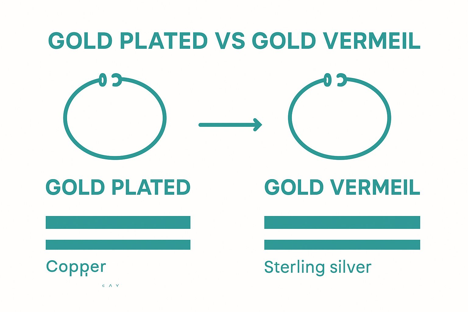 Visual comparison of gold plated versus gold vermeil jewelry including base metal and gold layer thickness