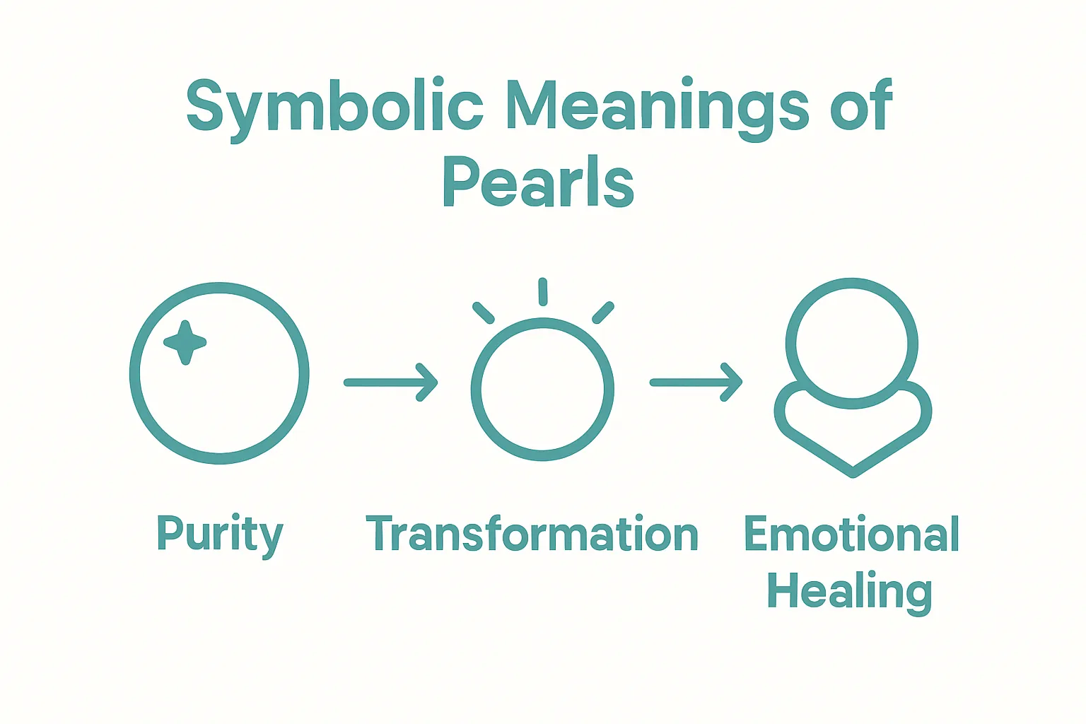 Infographic showing three core meanings of pearl jewelry: purity, transformation, emotional healing