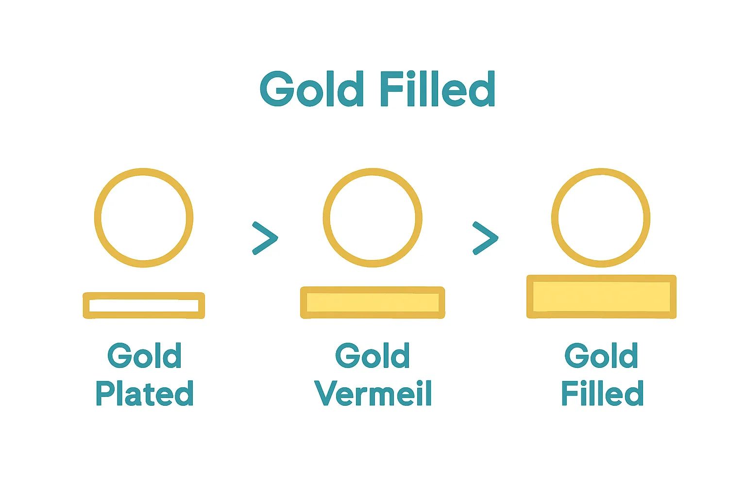Infographic comparing gold plated, gold vermeil, and gold filled jewelry