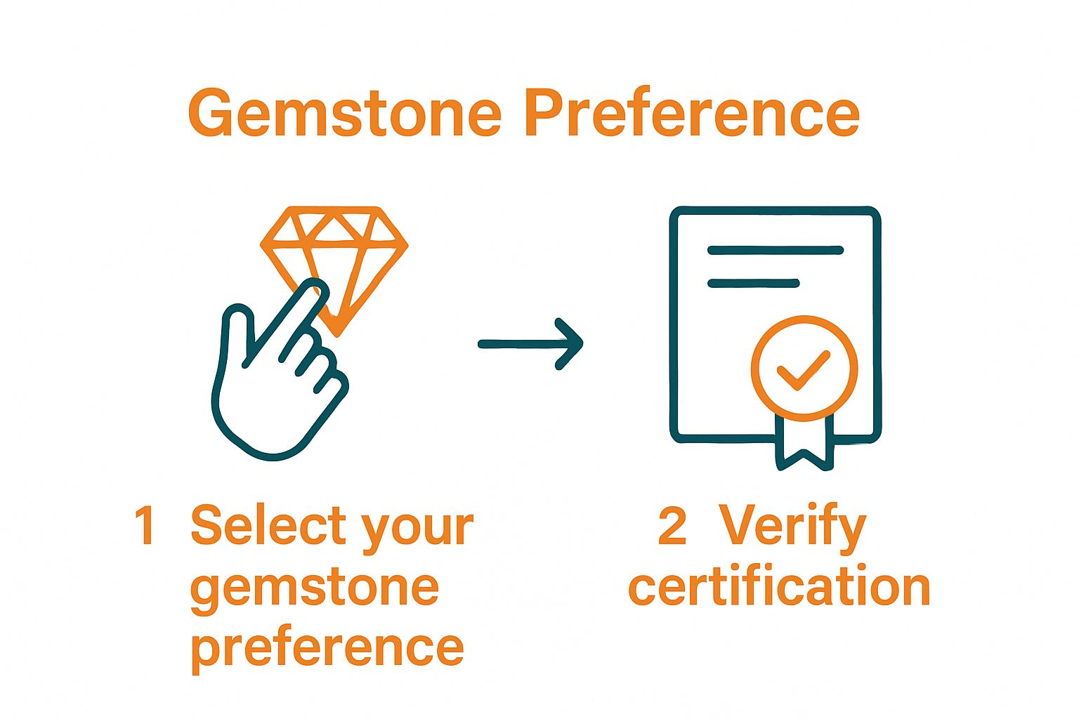 Infographic showing steps for selecting and verifying gemstones