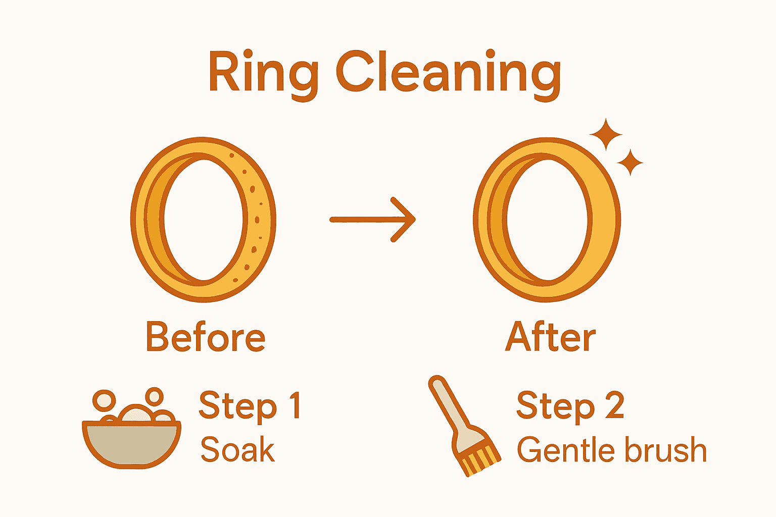 Infographic showing before and after cleaning a gold ring