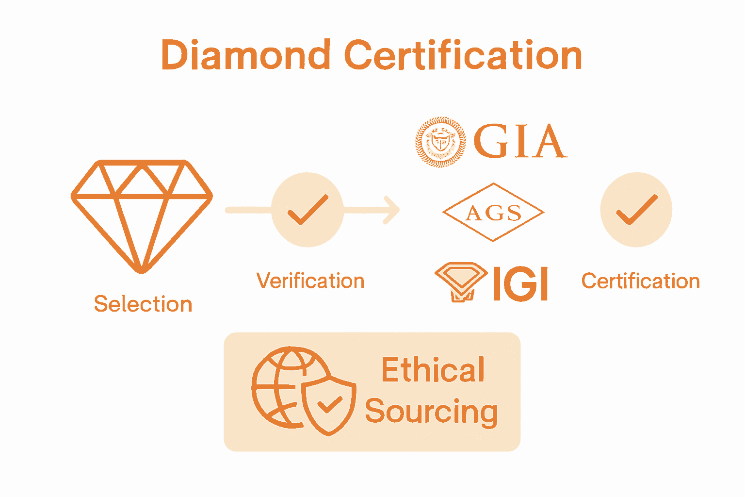 Infographic comparing diamond certification labs and ethical sourcing steps.