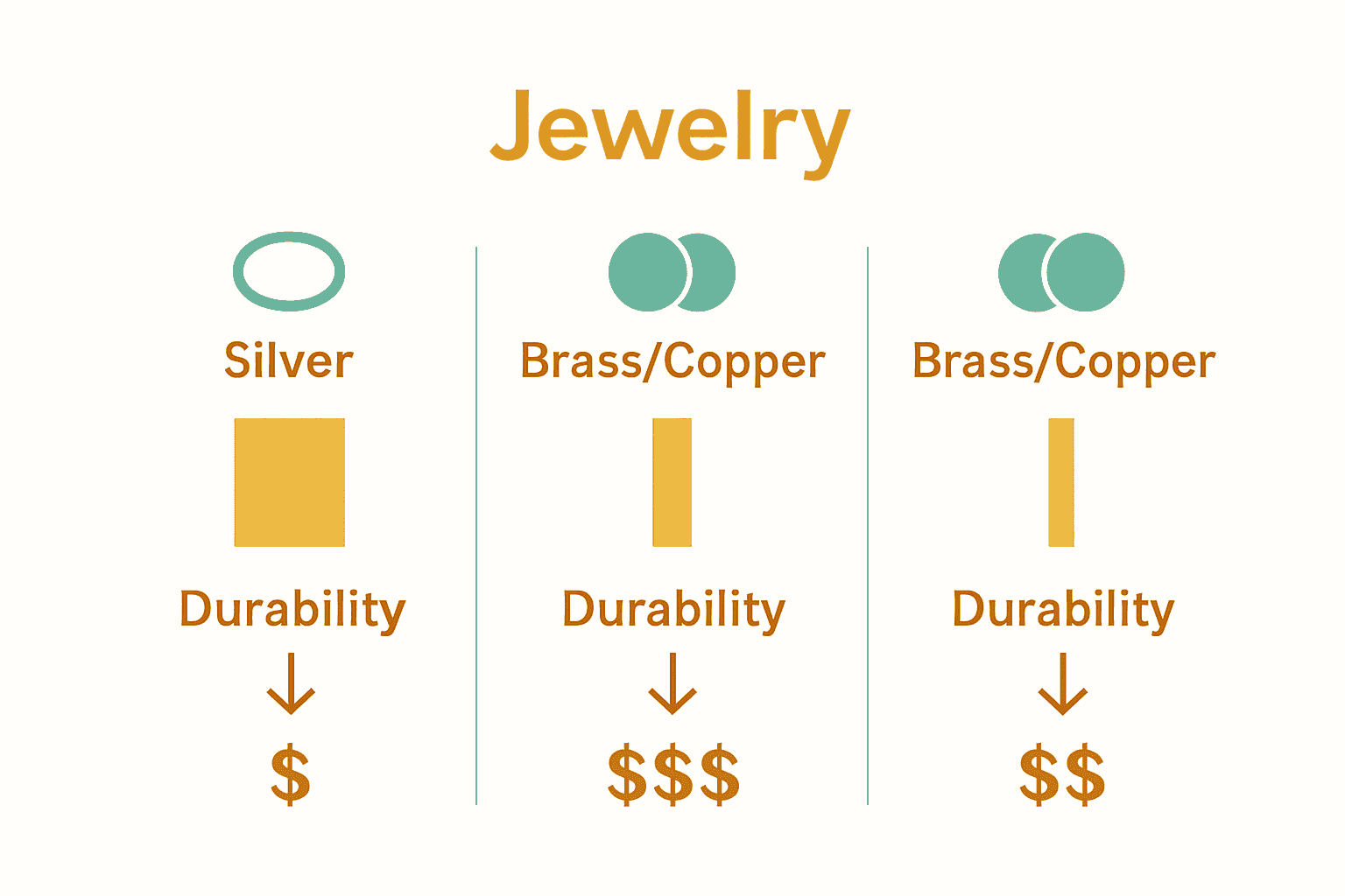 Infographic comparing vermeil, gold-filled, and gold-plated jewelry by durability and gold content