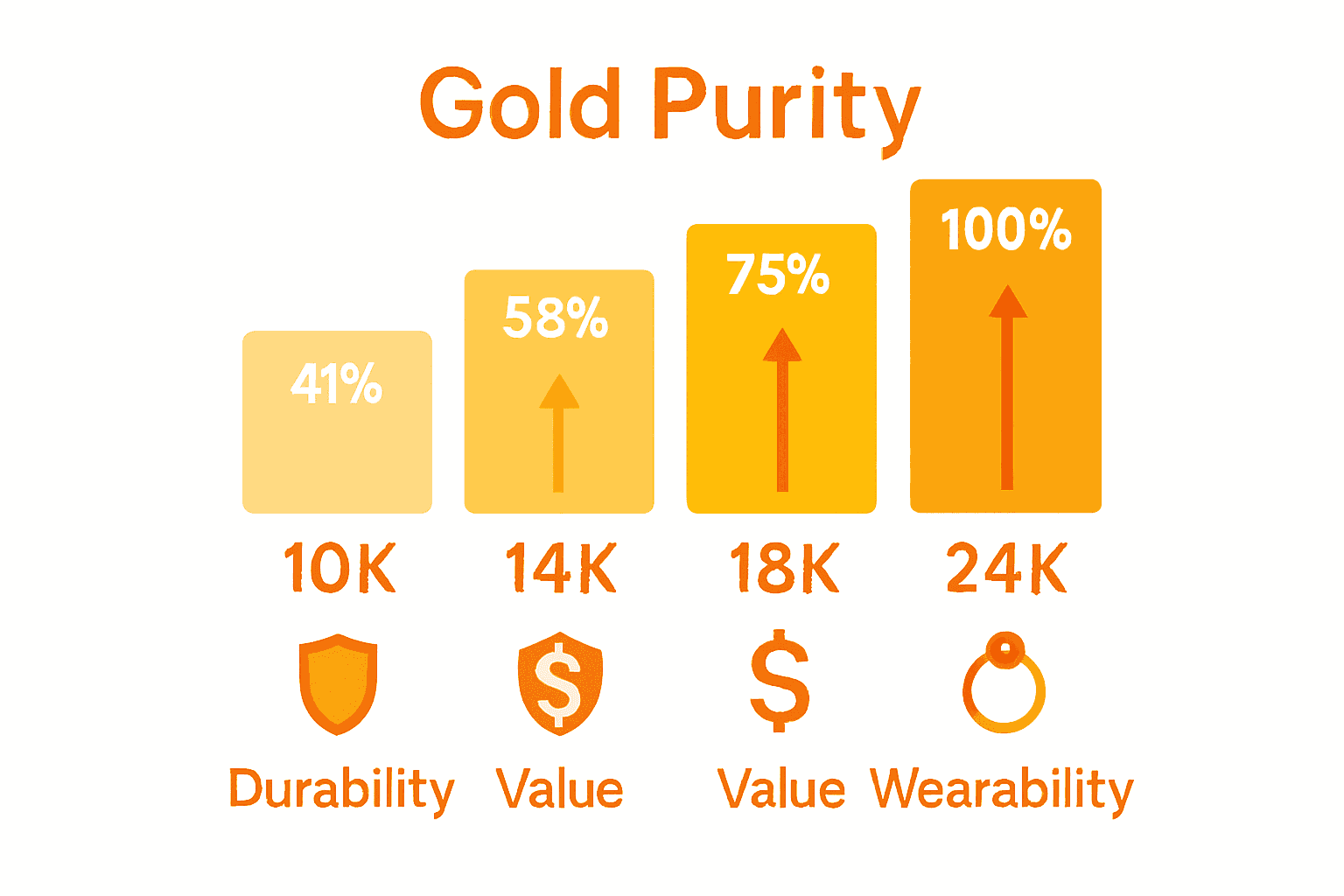 Infographic comparing gold karat levels by purity, color, durability, and value.