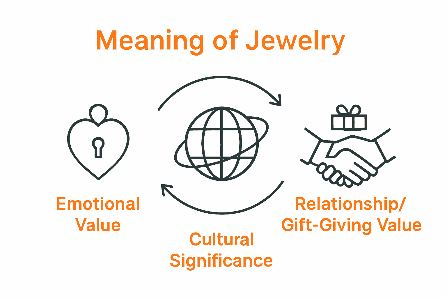 Infographic comparing emotional, cultural, and relational meaning of jewelry.