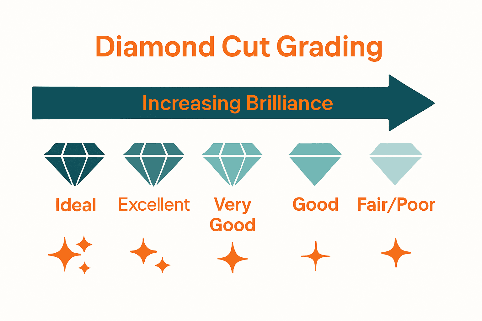 Infographic comparing diamond cut grade levels with sparkle icons and arrows.