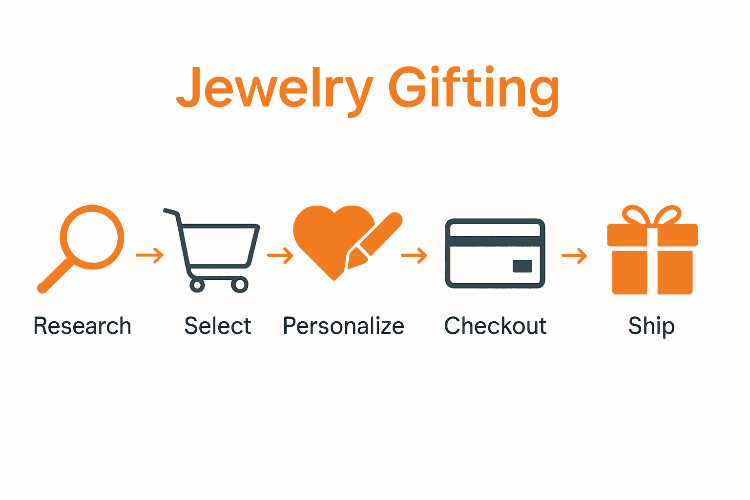 Six-step flowchart for jewelry gifting process with icons