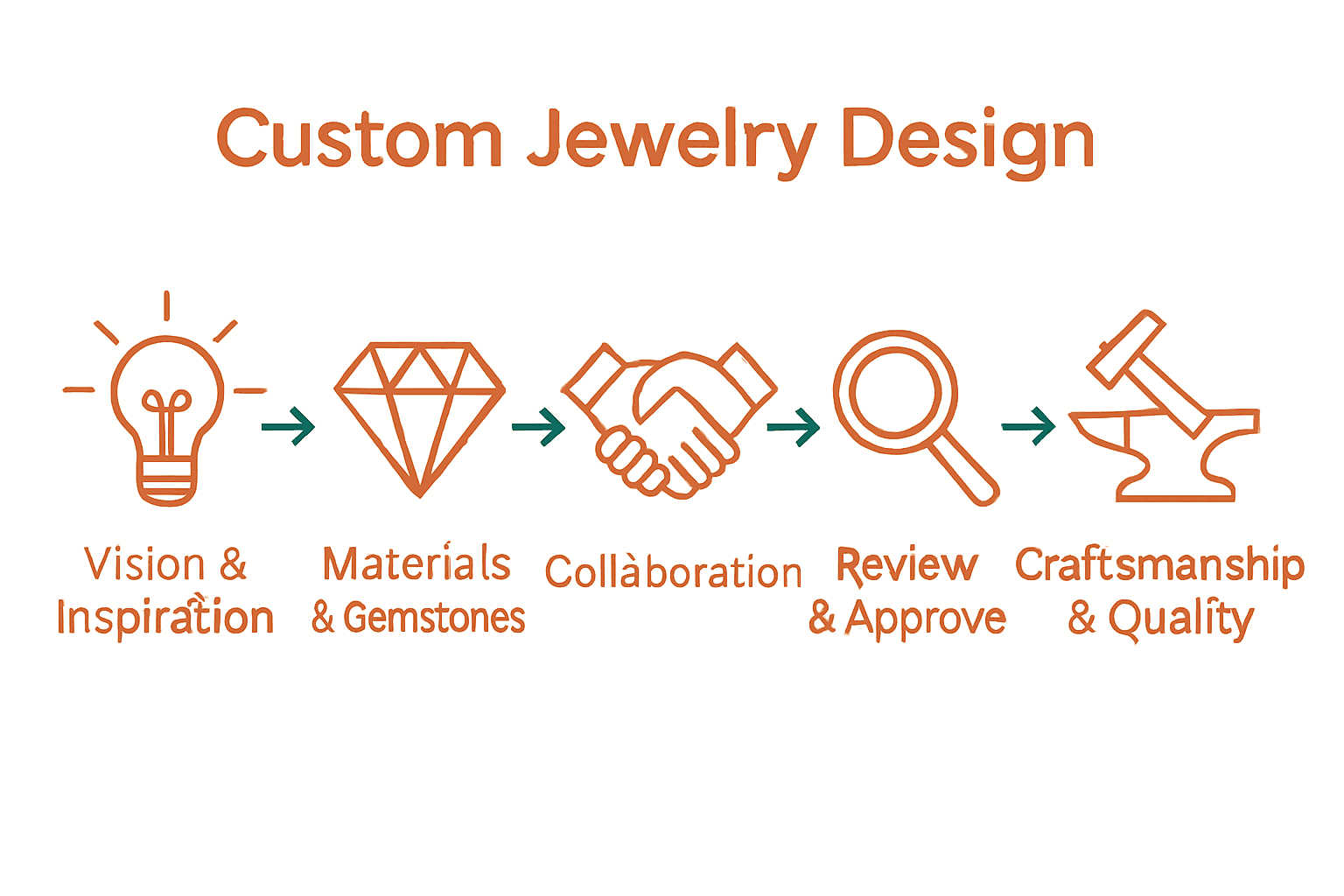 Custom jewelry design process infographic with icons for each main step.