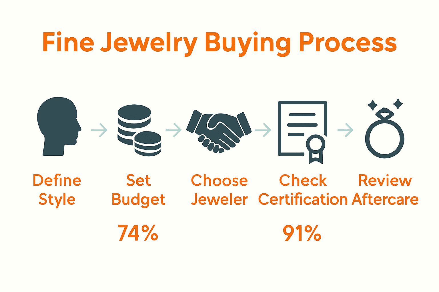 Infographic showing 5-step fine jewelry buying process with icons and data