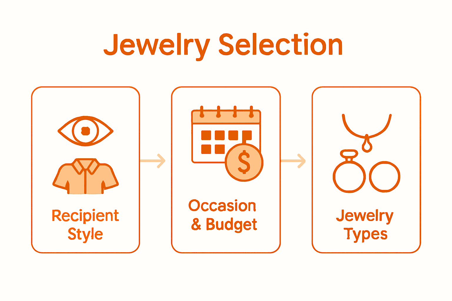 Flowchart for choosing a jewelry gift: style, occasion, type.