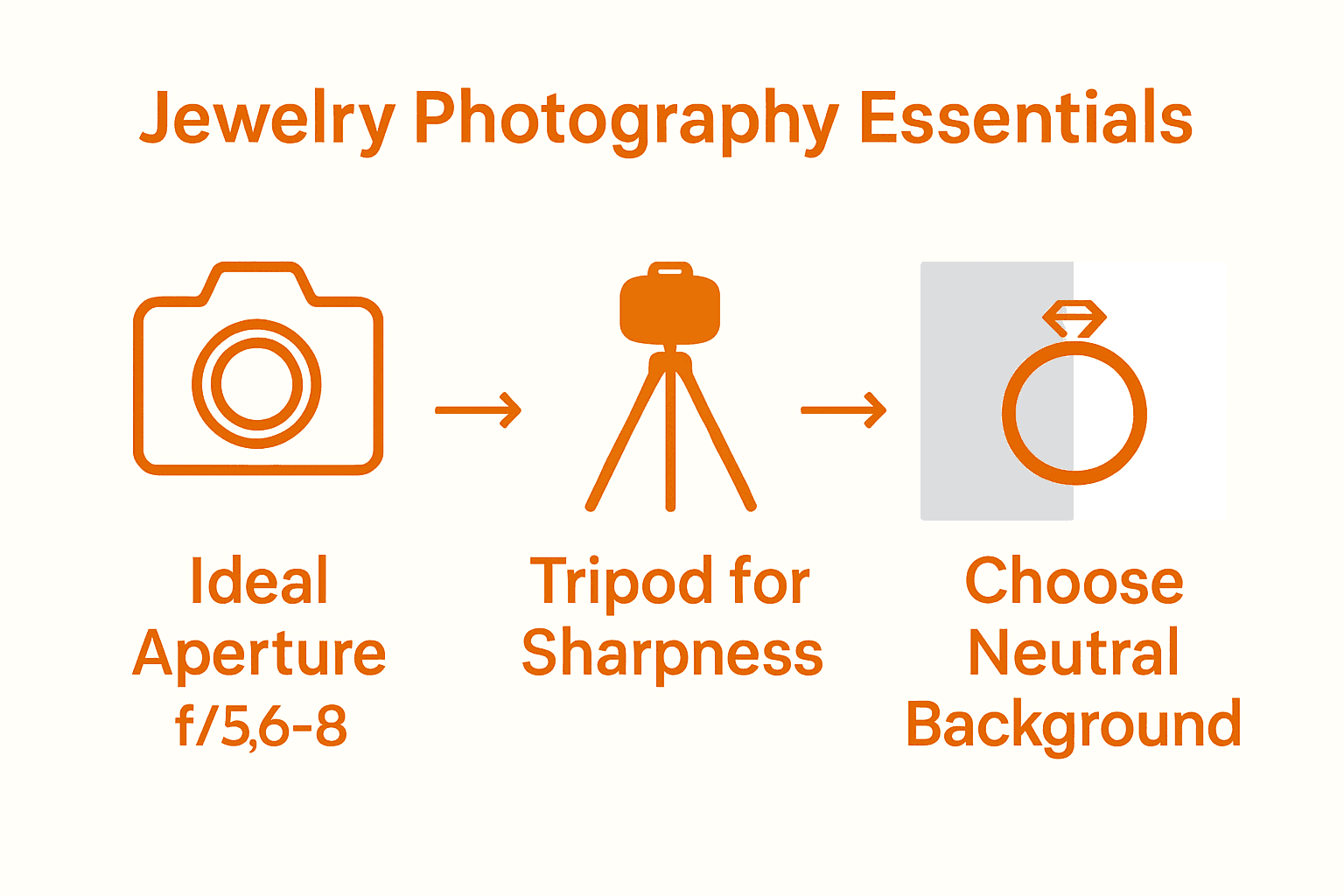 Infographic showing optimal aperture, tripod use, and neutral backgrounds for jewelry photography.