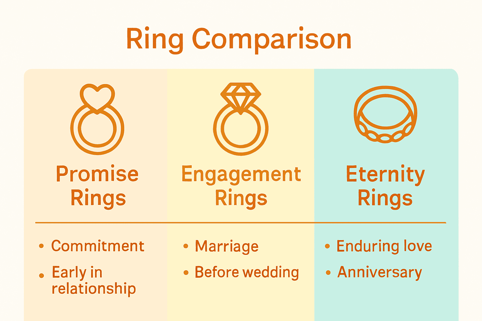 Infographic comparing types of commitment rings by meaning and timing.