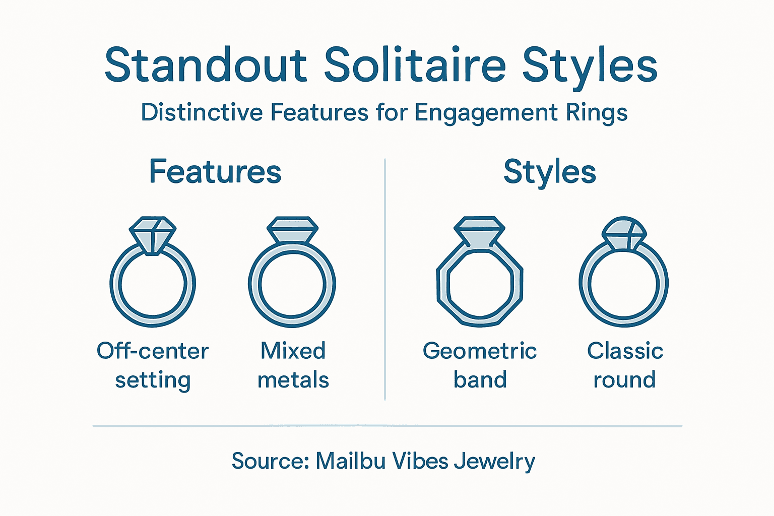 Infographic shows solitaire ring features and styles