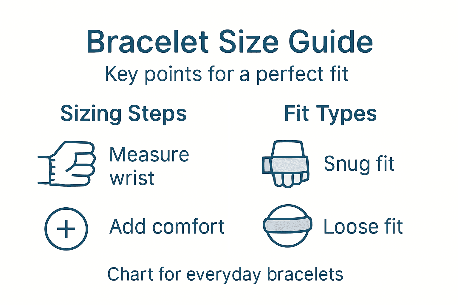 Infographic with bracelet sizing key steps and fit types